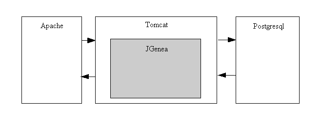 Architecture de JGenea Web