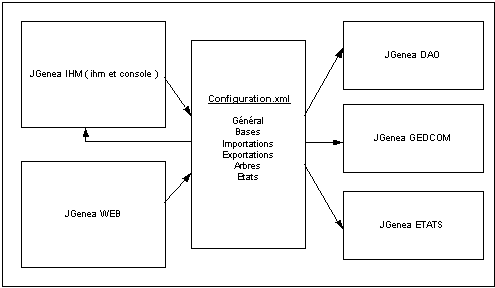 Configuration de JGenea