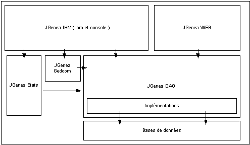 Vue d'ensemble de JGenea